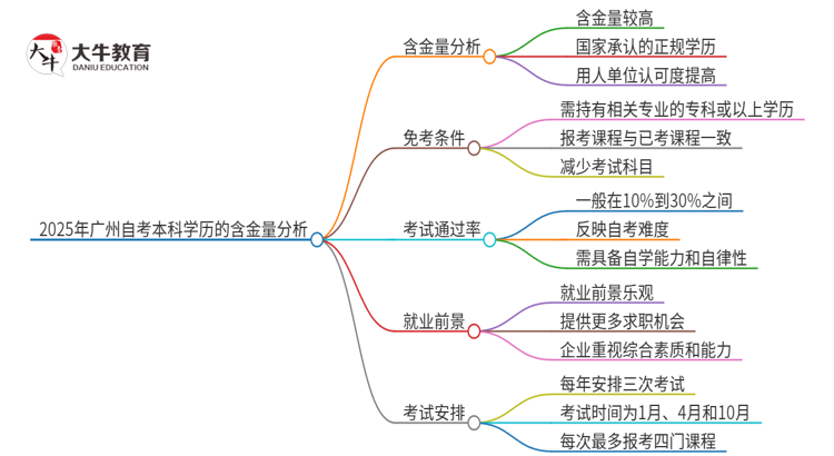 2025年广州自考本科学历的含金量如何？思维导图