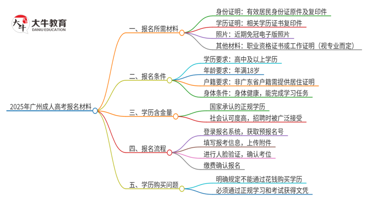 2025年广州成人高考报名需要的材料是什么思维导图