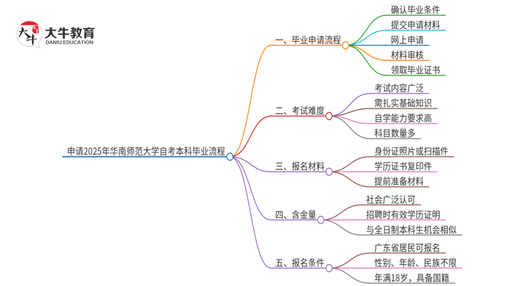 申请2025年华南师范大学自考本科毕业的具体流程思维导图