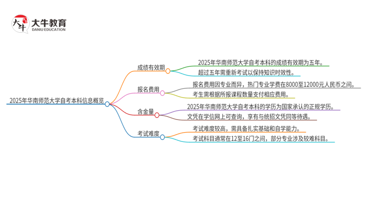 2025年华南师范大学自考本科成绩能保留多久？思维导图