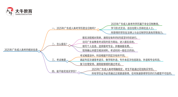 2025年广东成人高考的是全日制的吗？思维导图