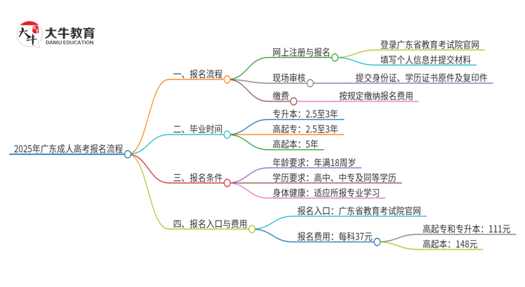 2025年广东成人高考报名流程是什么？思维导图