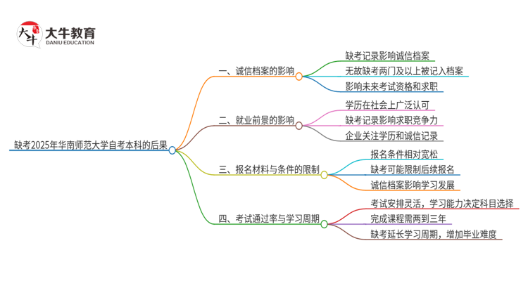 缺考2025年华南师范大学自考本科会有哪些后果？思维导图