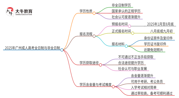 2025年广州成人高考的是全日制的吗？思维导图
