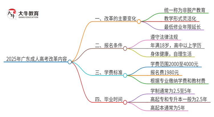 2025年广东成人高考改革了哪些内容？思维导图