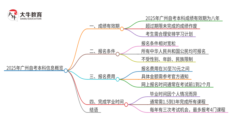 2025年广州自考本科成绩能保留多久？思维导图