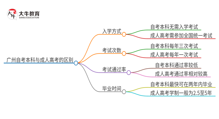 广州自考本科与成人高考的区别（2025年新）思维导图