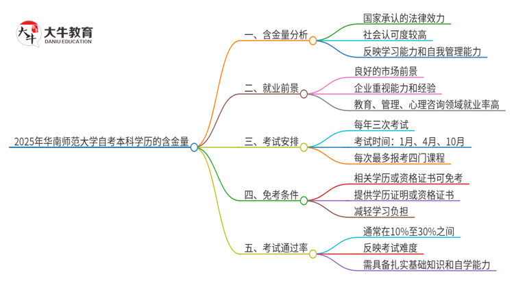 2025年华南师范大学自考本科学历的含金量如何？思维导图
