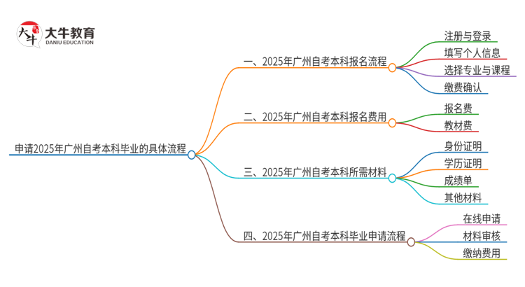 申请2025年广州自考本科毕业的具体流程思维导图