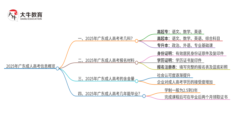 2025年广东成人高考入学考试考几科？思维导图