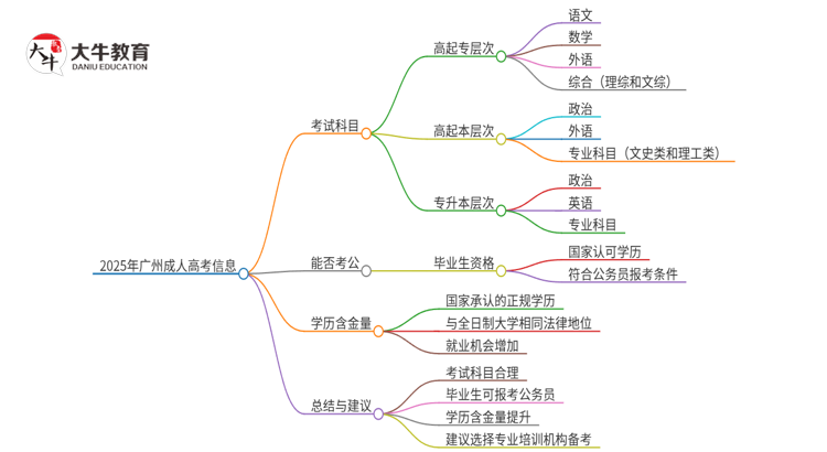 2025年广州成人高考入学考试考几科？思维导图