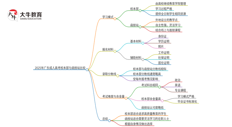 2025年广东成人高考校本部和函授站哪个好一点？思维导图