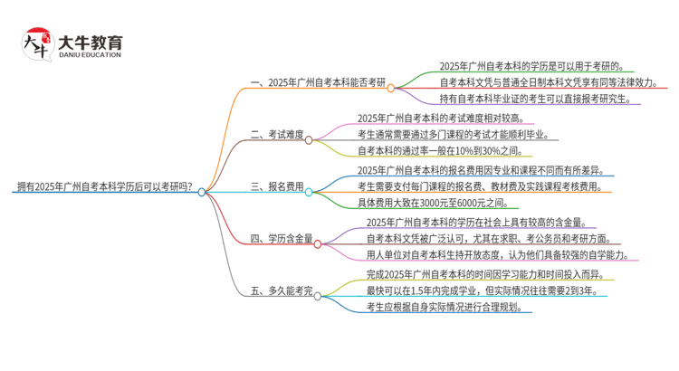 拥有2025年广州自考本科学历后可以考研吗？思维导图