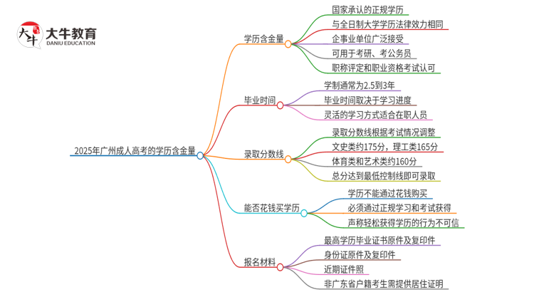 2025年广州成人高考的学历含金量怎么样？思维导图