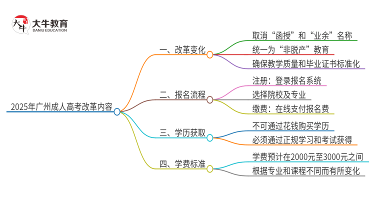 2025年广州成人高考改革了哪些内容？思维导图