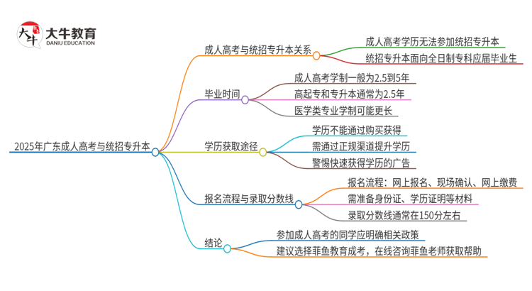 2025年广东考完成人高考还能参加统招专升本吗？思维导图