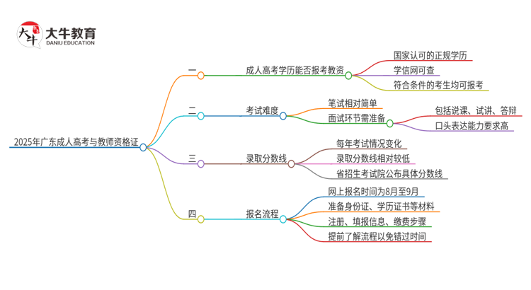 2025年广东成人高考能考教资吗？思维导图