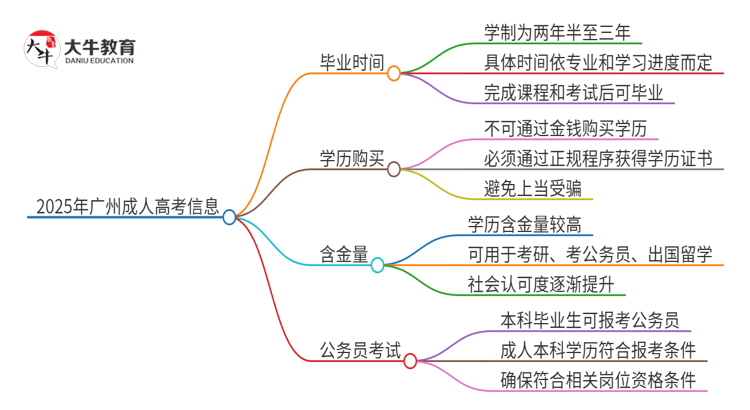 2025年广州成人高考多久能考完拿证？思维导图