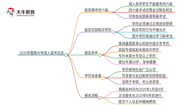 2025年暨南大学读成人高考能考四六级吗？思维导图