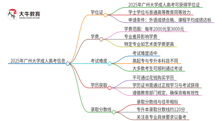 2025年广州大学 成人高考能拿到学位证吗？思维导图