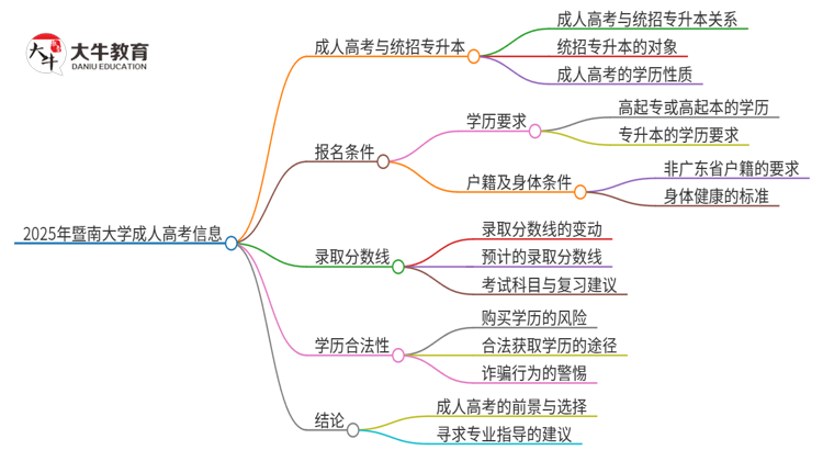 2025年暨南大学考完成人高考还能参加统招专升本吗？思维导图