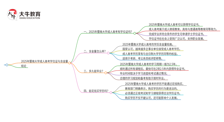 2025年暨南大学成人高考能拿到学位证吗？思维导图