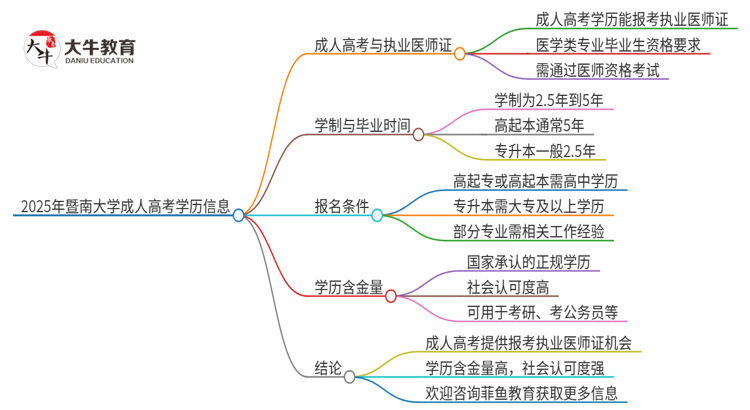 2025年暨南大学的成人高考学历能报考执业医师证吗？思维导图