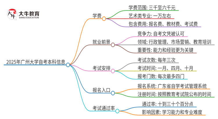 2025年广州大学 自考本科一年学费是多少？思维导图