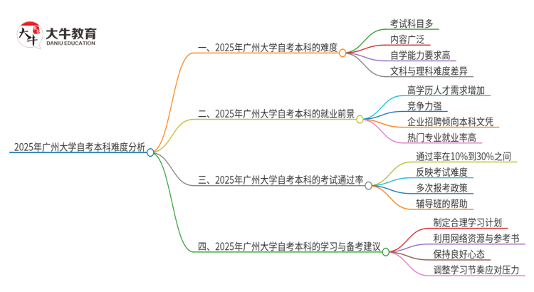 2025年广州大学 自考本科难度大吗？思维导图