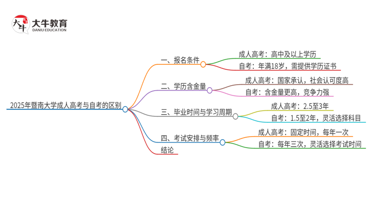 2025年暨南大学成人高考和自考有什么不一样思维导图