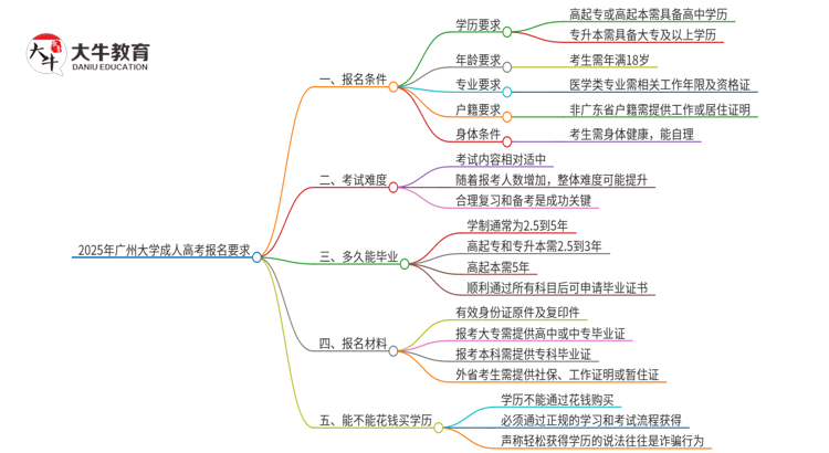 2025年广州大学 的成人高考报名要求有哪些限制？思维导图