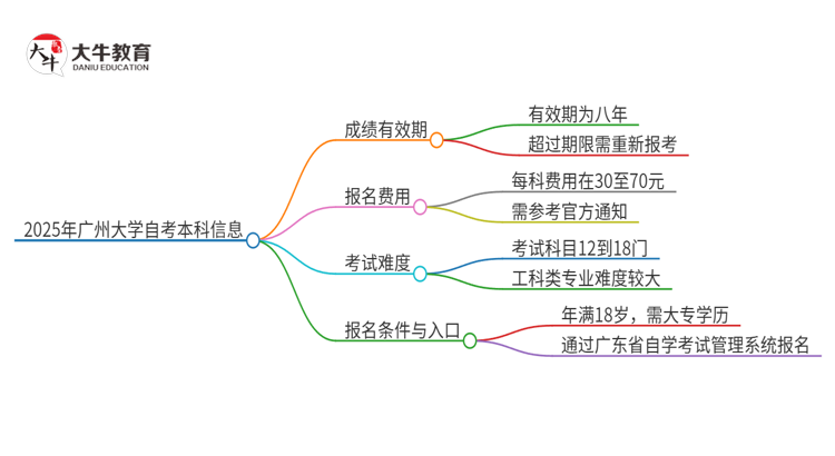2025年广州大学 自考本科成绩能保留多久？思维导图