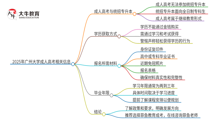 2025年广州大学 考完成人高考还能参加统招专升本吗？思维导图