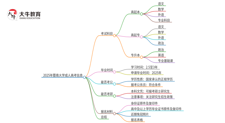 2025年暨南大学成人高考入学考试考几科？思维导图
