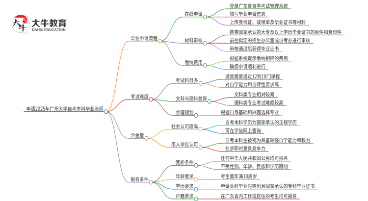 申请2025年广州大学 自考本科毕业的具体流程思维导图