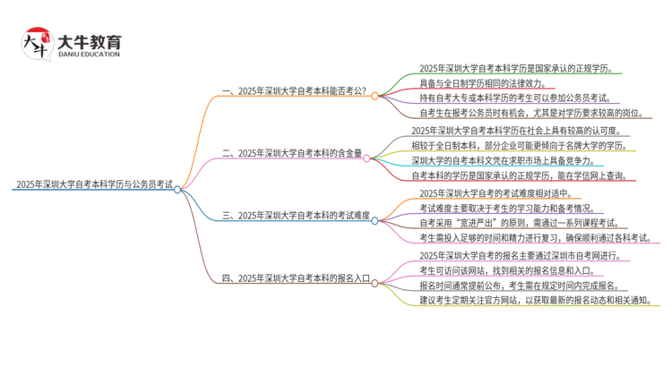 2025年深圳大学自考本科学历是否能用于公务员考试？思维导图