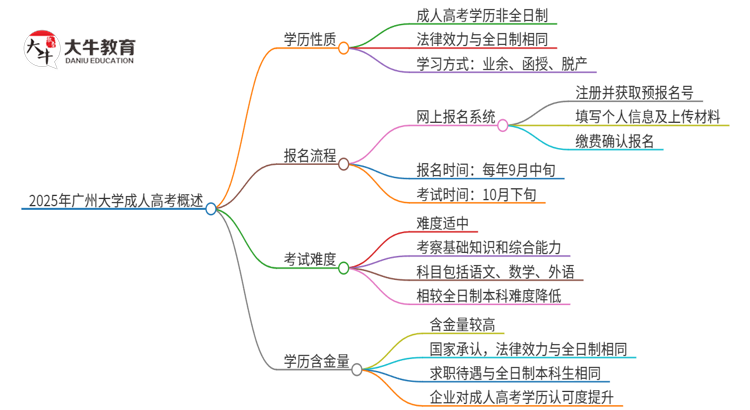2025年广州大学 成人高考的是全日制的吗？思维导图