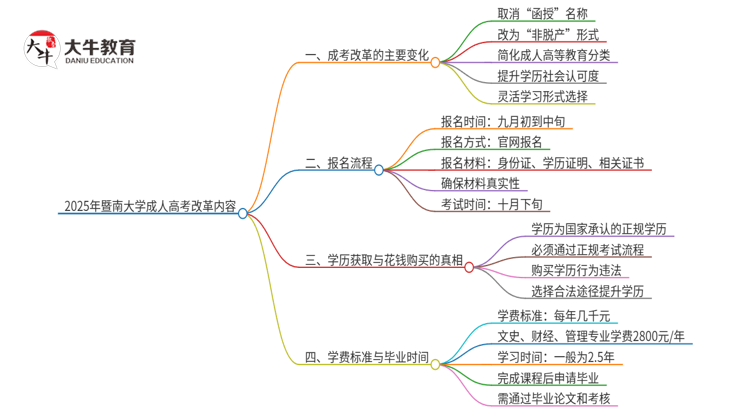 2025年暨南大学成人高考改革了哪些内容？思维导图