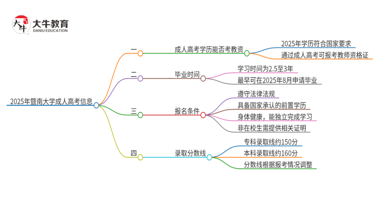 2025年暨南大学成人高考能考教资吗？思维导图