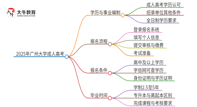 2025年广州大学 成人高考能考事业编吗？思维导图