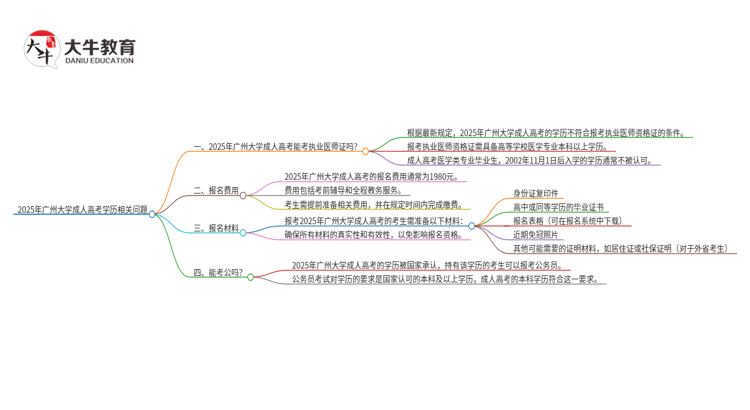 2025年广州大学 的成人高考学历能报考执业医师证吗？思维导图