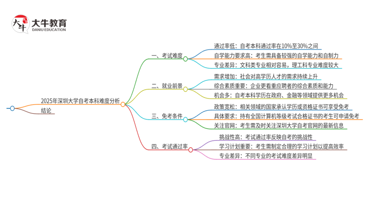 2025年深圳大学自考本科难度大吗？思维导图