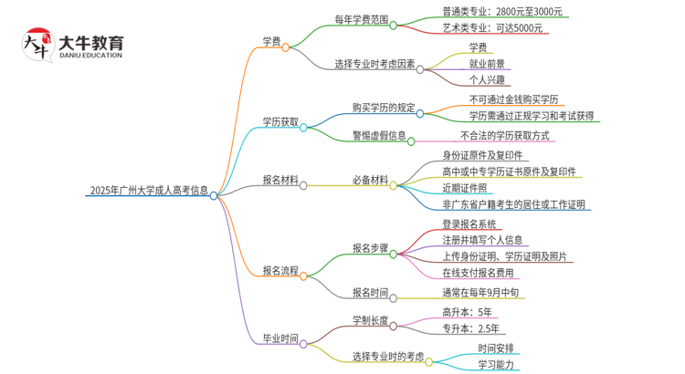 2025年广州大学 成人高考一年学费要多少？思维导图