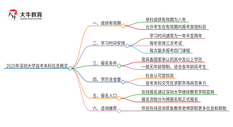2025年深圳大学自考本科成绩能保留多久？思维导图