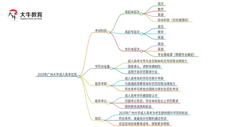 2025年广州大学 成人高考入学考试考几科？思维导图