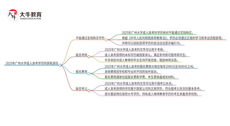 2025年广州大学 成人高考学历能花钱买到！真的吗？思维导图