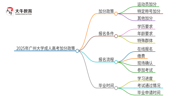 2025年广州大学 成人高考能加分吗？加分条件是什么？思维导图