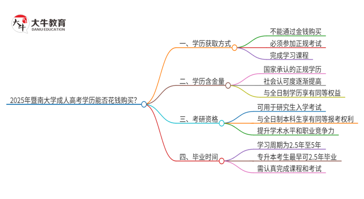 2025年暨南大学成人高考学历能花钱买到！真的吗？思维导图