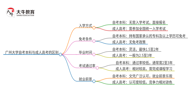 广州大学 自考本科与成人高考的区别（2025年新）思维导图