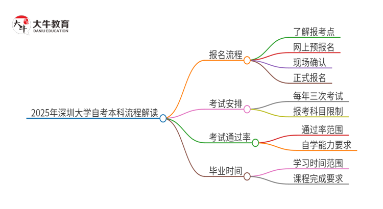 2025年深圳大学自考本科详细流程解读思维导图